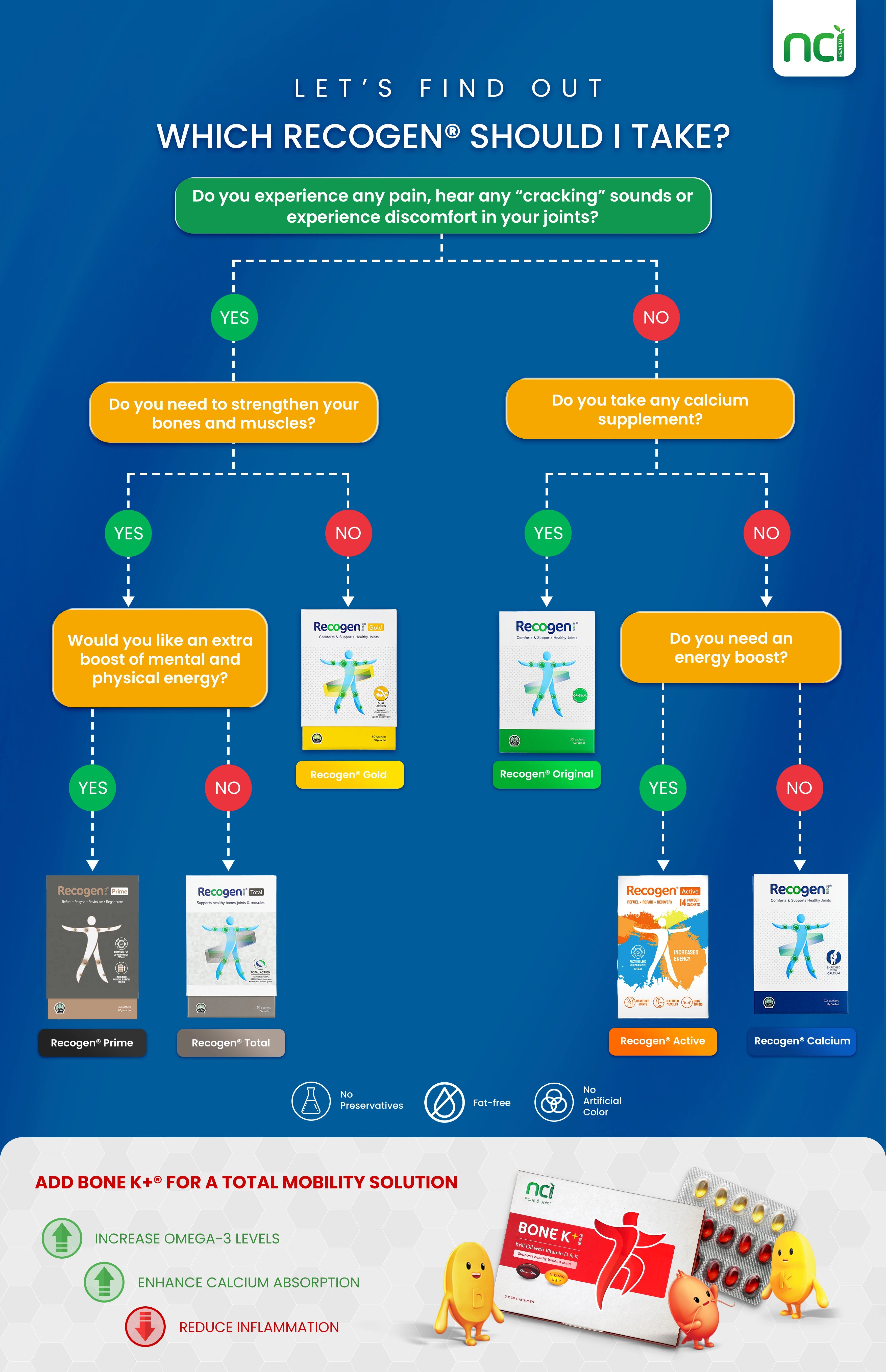 NCI Recogen joint supplement Singapore reduces joint discomfort while enhancing mobility. Order via 6744 5566 now!
