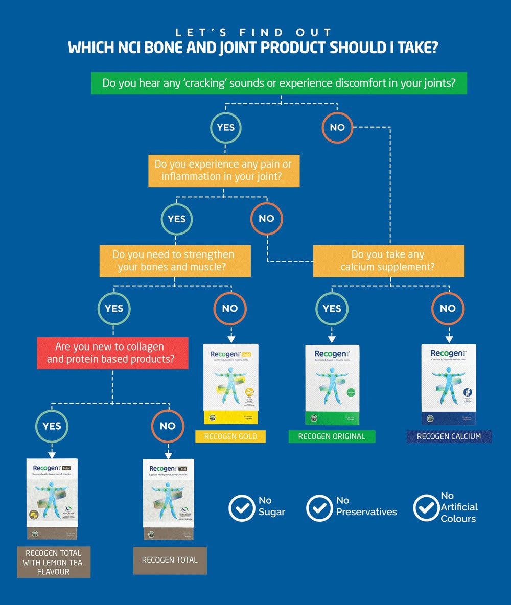 NCI Recogen Total joint supplement Singapore supports joint, bone and muscle growth. Order via 6744 5566 now!